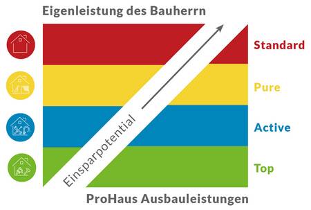 Kostenvorteil Ausbauen